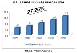 2017-2021年中國大健康產業市場規模預測與技術開發前景